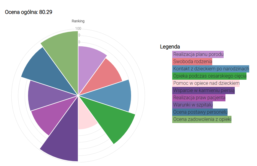 Ocena Szpitala w rankingu "Głos matek" Fundacji Rodzić po Ludzku